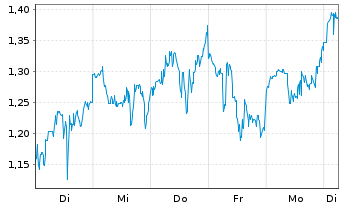 Chart Mini Future Long Hecla Mining - 1 Woche