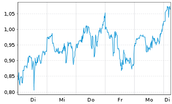 Chart Mini Future Long Hecla Mining - 1 Woche