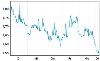 Chart Mini Future Short Hecla Mining - 1 Woche