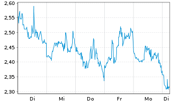 Chart Mini Future Short Hecla Mining - 1 Woche