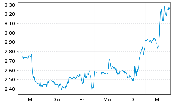 Chart Mini Future Long Upstart Holdings - 1 Woche
