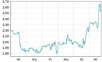 Chart Mini Future Long Upstart Holdings - 1 Woche