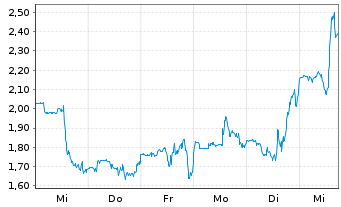 Chart Mini Future Long Upstart Holdings - 1 Woche