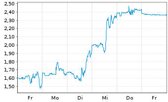 Chart Mini Future Long Upstart Holdings - 1 Woche