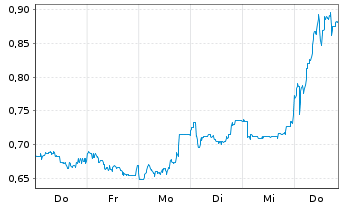 Chart Mini Future Long Indus Holding - 1 Week