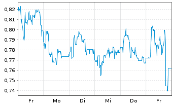 Chart Mini Future Long Indus Holding - 1 Woche