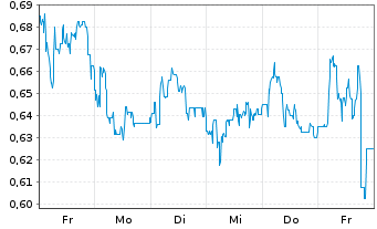 Chart Mini Future Long Indus Holding - 1 Woche