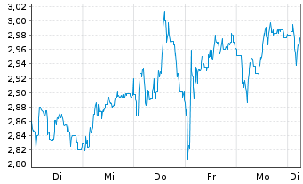 Chart Mini Future Short Hamborner REIT - 1 Woche