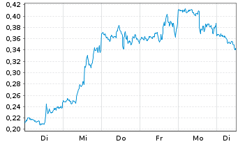 Chart Mini Future Long NVIDIA - 1 semaine