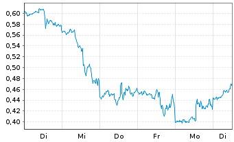 Chart Mini Future Short NVIDIA - 1 semaine