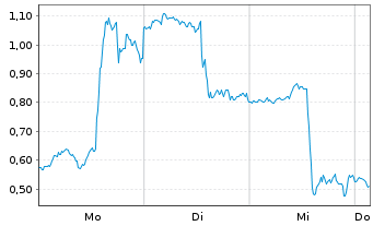 Chart Mini Future Long Tesla - 1 Woche