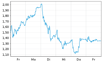 Chart Mini Future Long Siemens Energy - 1 Woche