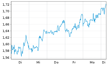 Chart Mini Future Short Bristol-Myers Squibb - 1 Week