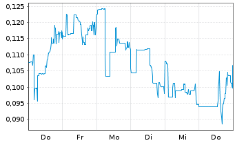 Chart Mini Future Long American Lithium - 1 Woche