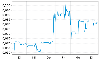 Chart Mini Future Long American Lithium - 1 Woche