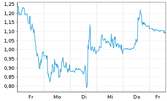 Chart Mini Future Long Enphase Energy - 1 Week