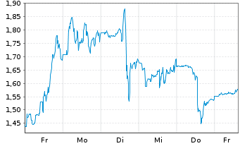 Chart Mini Future Short Enphase Energy - 1 Week