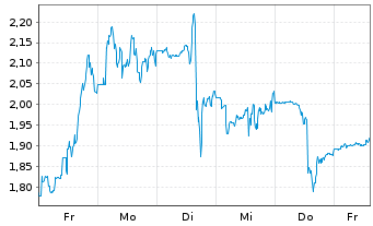 Chart Mini Future Short Enphase Energy - 1 Week