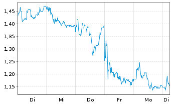 Chart Mini Future Long Hamborner REIT - 1 Woche