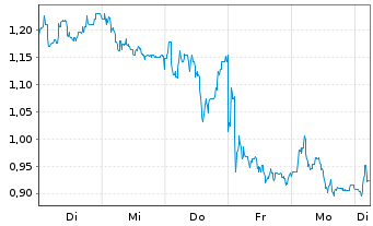 Chart Mini Future Long Hamborner REIT - 1 Woche