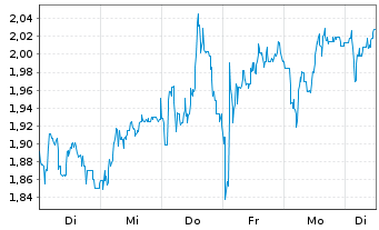 Chart Mini Future Short Hamborner REIT - 1 Woche