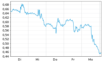 Chart Mini Future Short Palantir - 1 semaine
