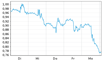 Chart Mini Future Short Palantir - 1 semaine