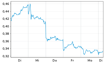 Chart Mini Future Long BYD - 1 Week