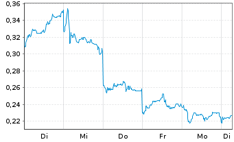 Chart Mini Future Long BYD - 1 Week