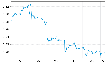 Chart Mini Future Long BYD - 1 Week