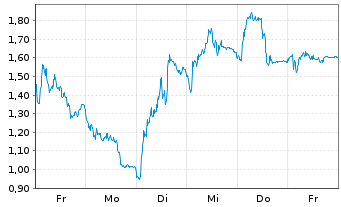 Chart Mini Future Short Siemens Energy - 1 Woche