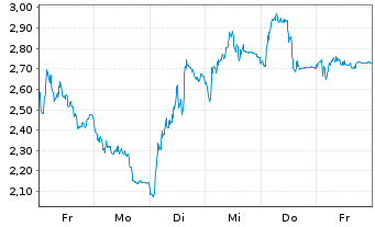 Chart Mini Future Short Siemens Energy - 1 Woche