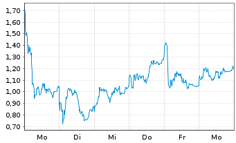 Chart Mini Future Long RENK Group - 1 Woche