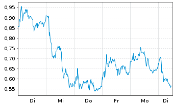 Chart Mini Future Long Novo-Nordisk - 1 semaine