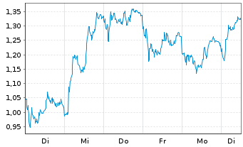 Chart Mini Future Short Novo-Nordisk - 1 semaine