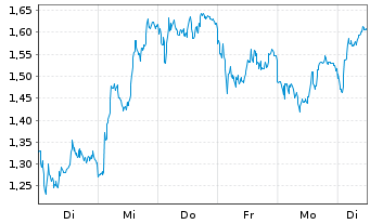 Chart Mini Future Short Novo-Nordisk - 1 semaine