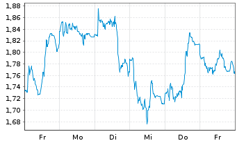 Chart Mini Future Long SAP - 1 Woche