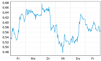 Chart Mini Future Long SAP - 1 Woche