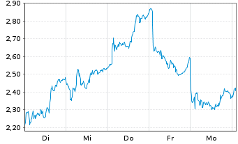 Chart Mini Future Long LVMH - 1 semaine