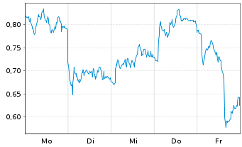 Chart Mini Future Short Mercedes-Benz Group - 1 Woche