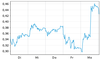 Chart Mini Future Short Bayer - 1 Week