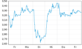 Chart Mini Future Long Thyssenkrupp - 1 Woche