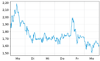 Chart Mini Future Short Thyssenkrupp - 1 Woche