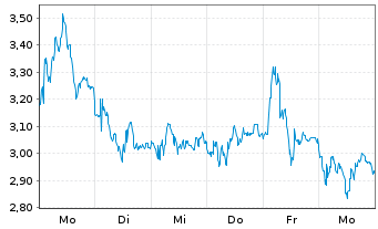 Chart Mini Future Short Thyssenkrupp - 1 Woche