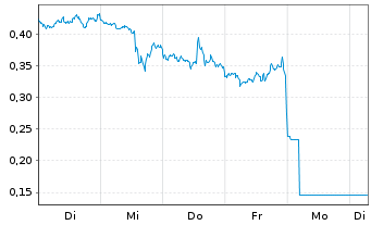 Chart Mini Future Short Alphabet - 1 Week