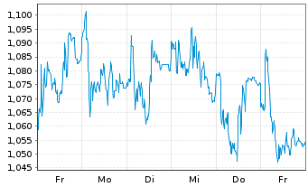 Chart Mini Future Long Deutsche Telekom - 1 Week