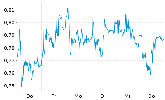 Chart Mini Future Long Deutsche Telekom - 1 Week