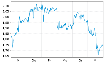 Chart Mini Future Long Volkswagen - 1 Woche