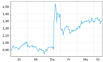 Chart Mini Future Long Xiaomi - 1 Woche
