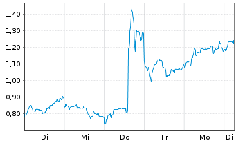 Chart Mini Future Long Xiaomi - 1 Woche